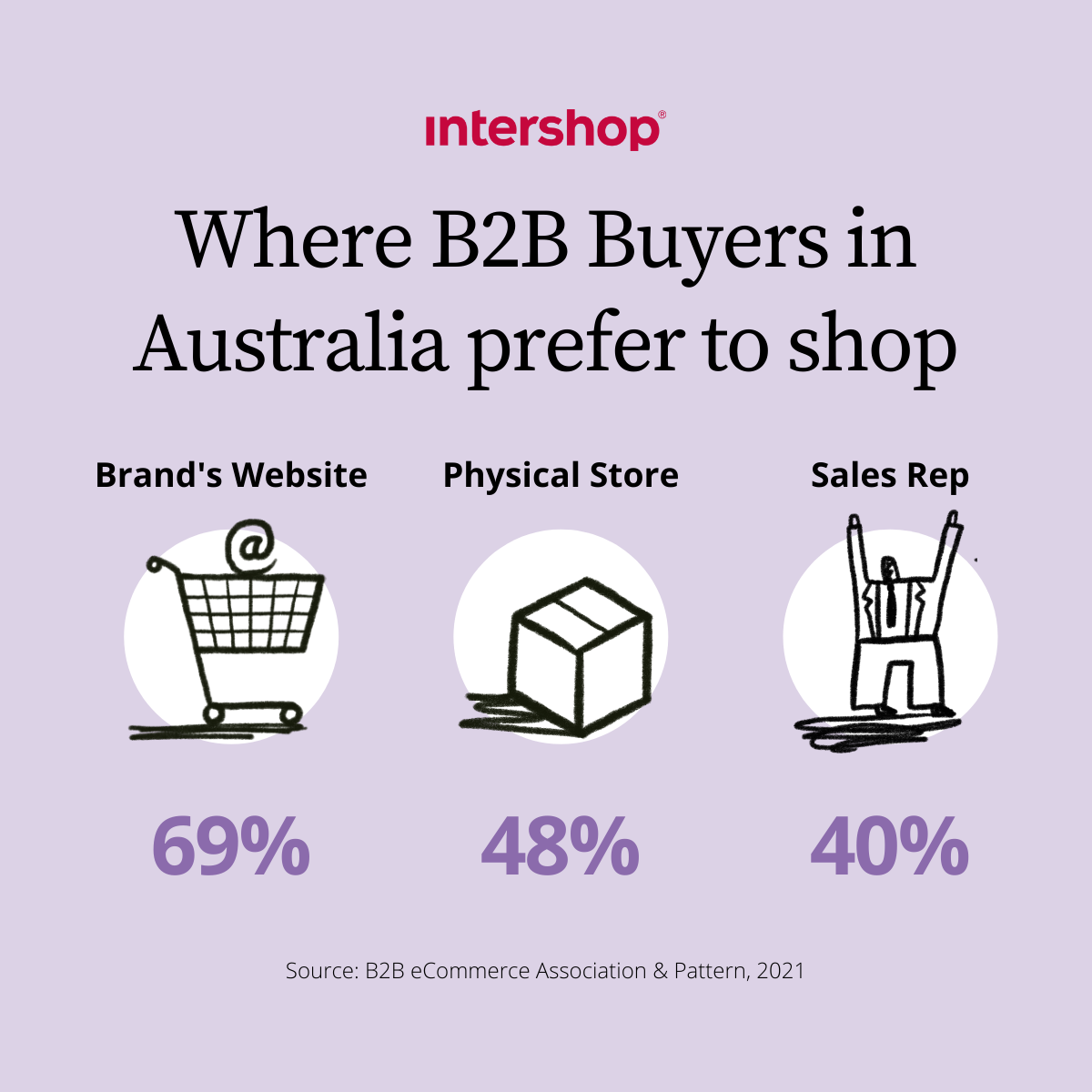 The State Of B2B E-commerce In Australia: Thriving In A Digital Future