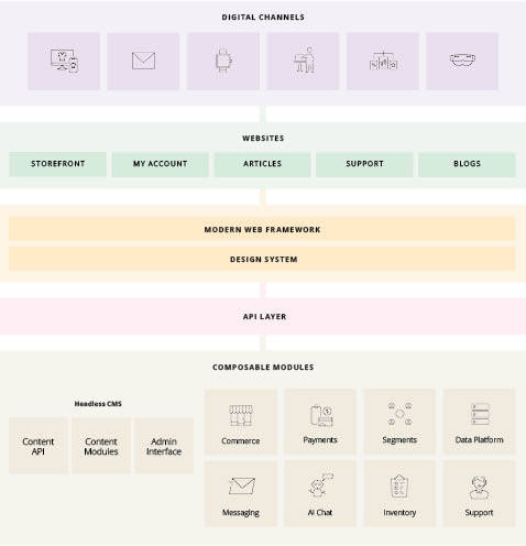 Case-specific composable commerce strategy: Just the right building blocks for innovation 