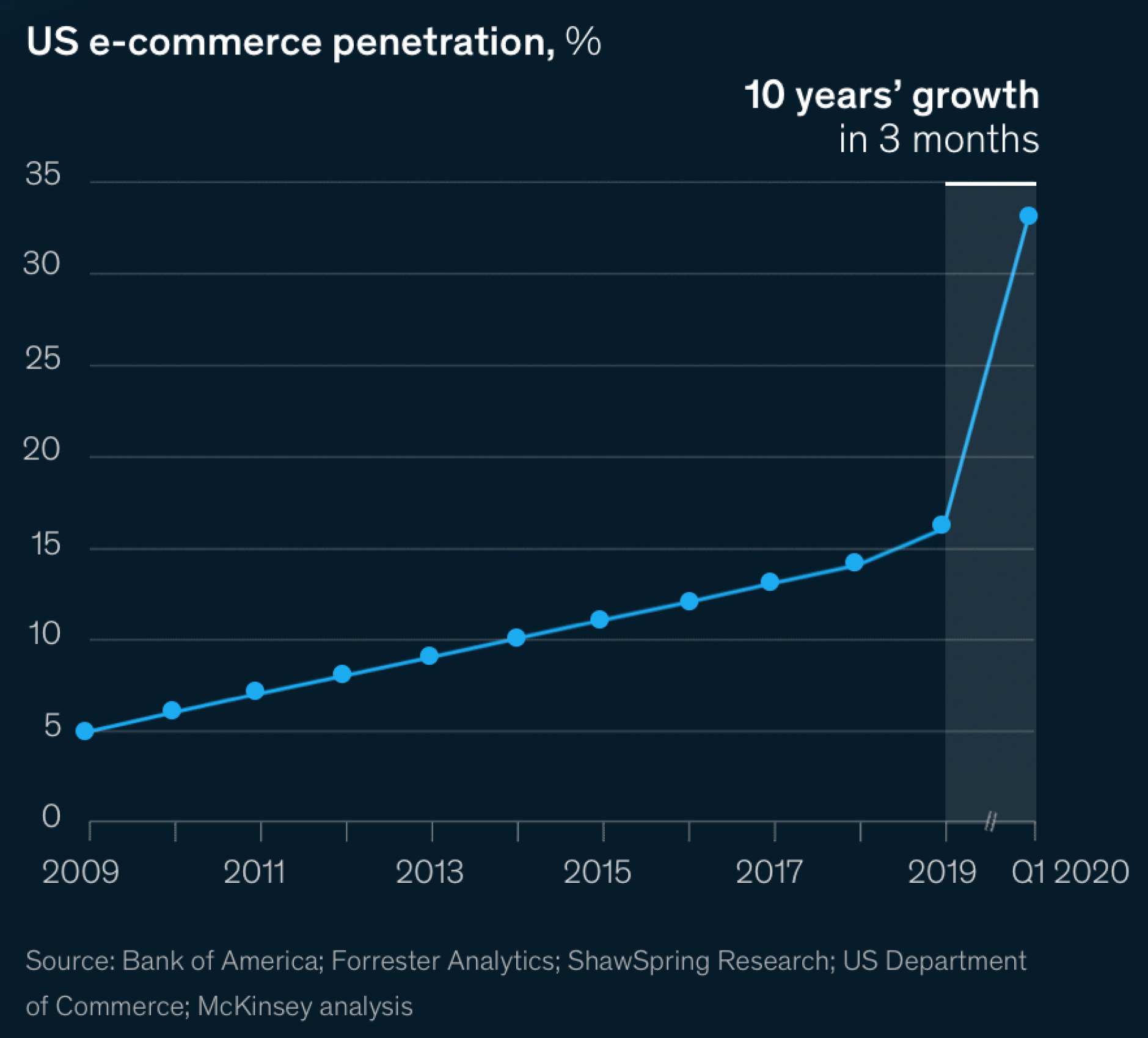 D30-Forrester-Webinar-eCommerce-Growth-2020