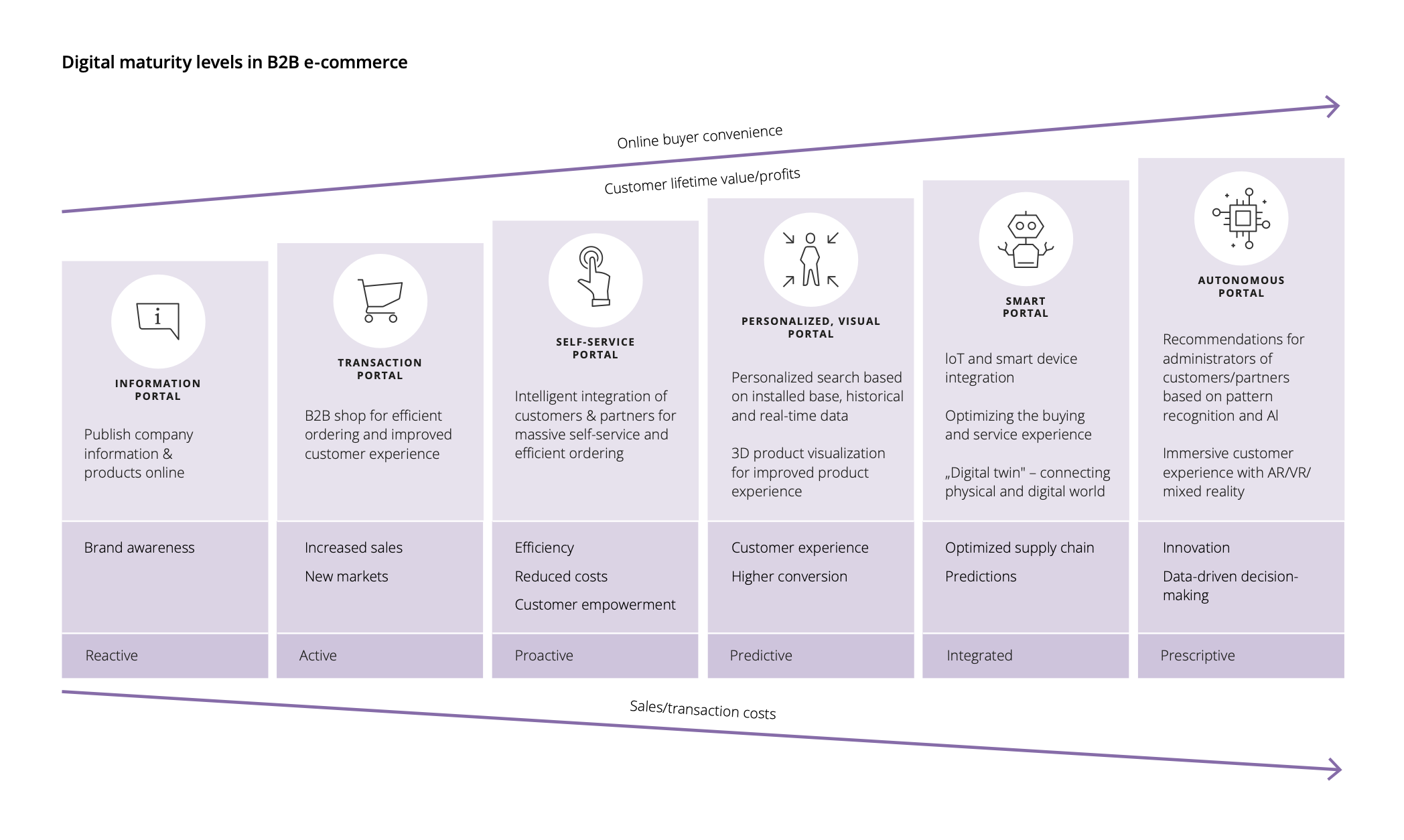Digital-maturity-levels-in-b2b-commerce