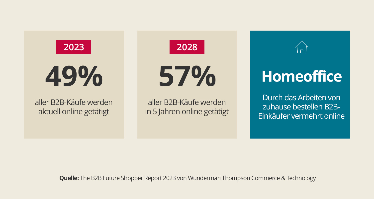 Graphic_B2B-Future-Shopper-Report-2023_1-DE