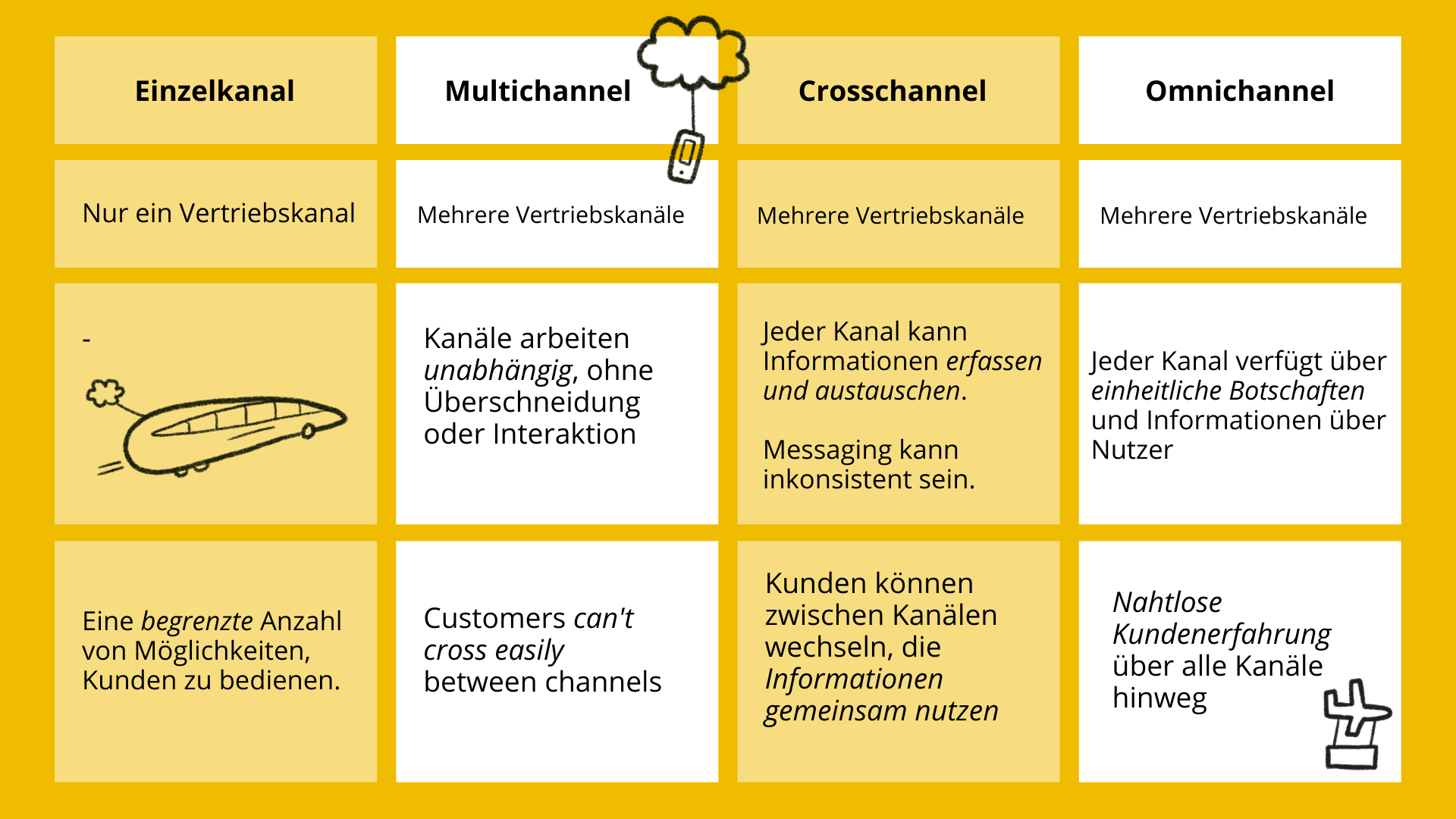 Vergleich der Vertriebsmodelle: Einzelkanal, Multichannel, Crosschannel und Omnichannel-Strategien.