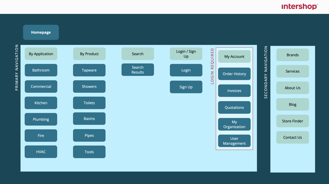 b2b ecommerce sitemap example intershop