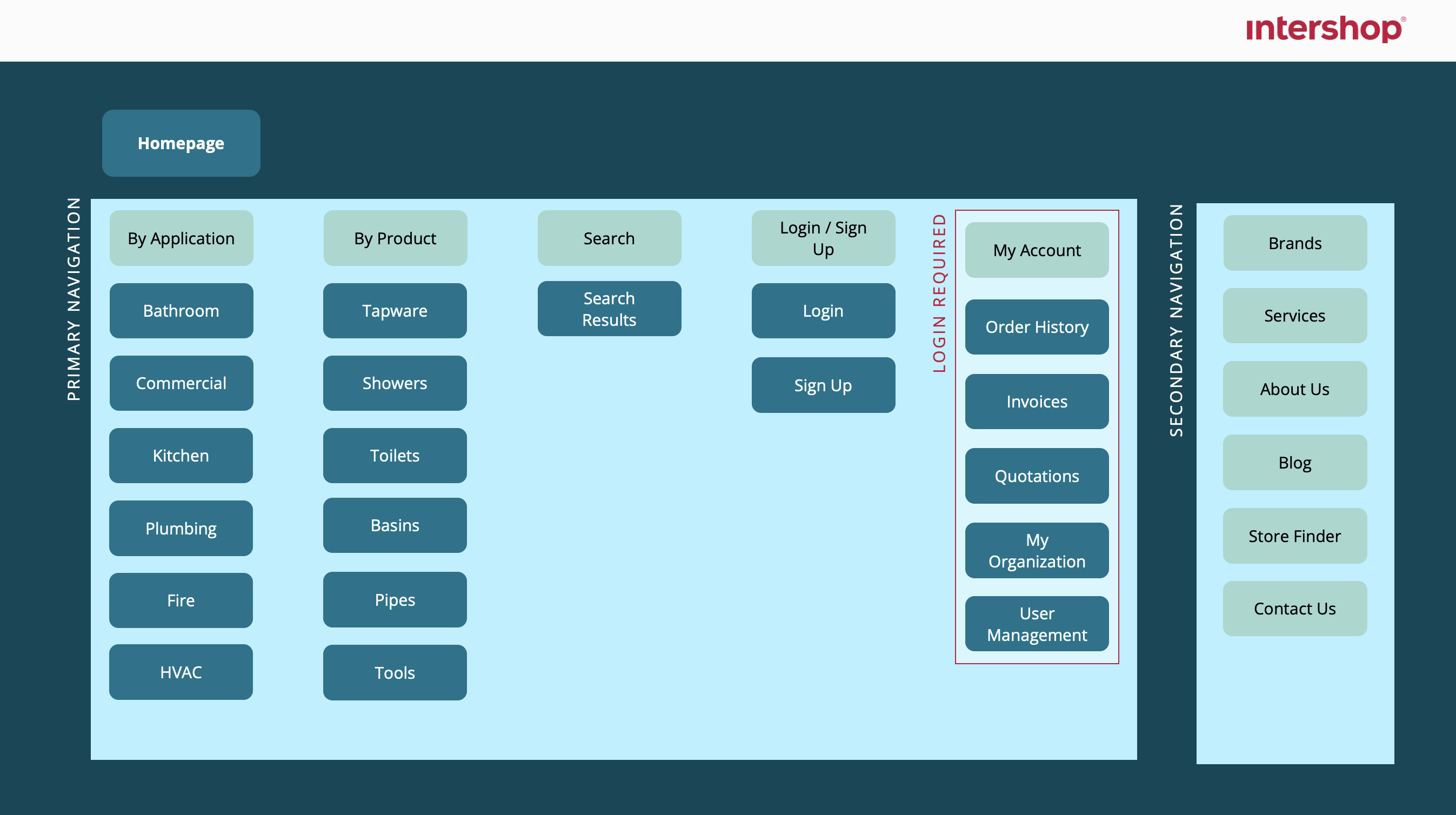 b2b-ecommerce-sitemap-example-intershop