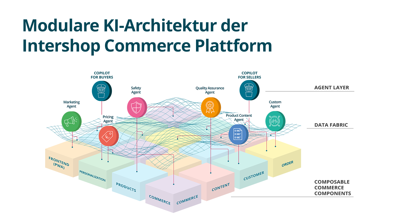 KI-Ökosystem der Intershop Commerce Plattform