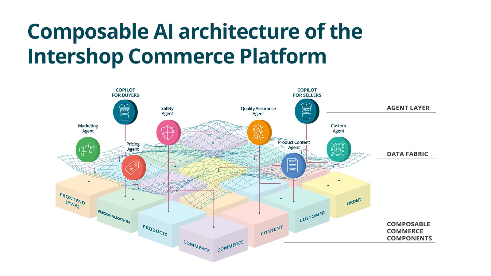 AI ecosystem of the Intershop Commerce Platform