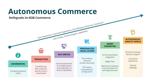 blog-image-autonomous-commerce-DE