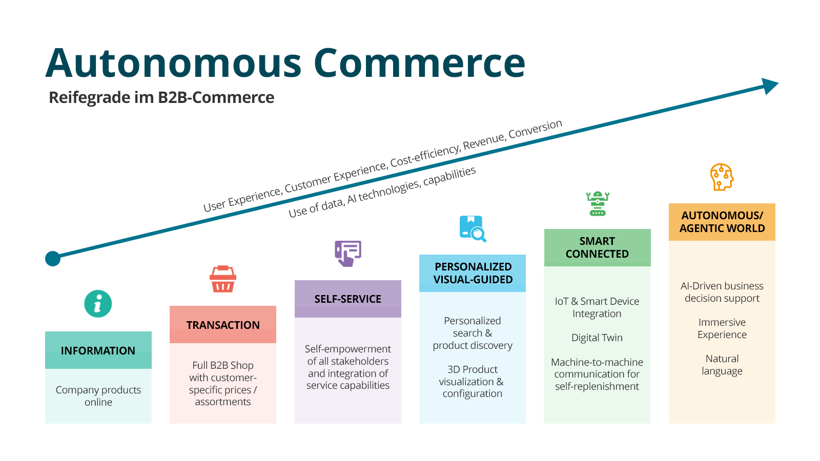 Autonomous Commerce – Reifegrade im B2B-Commerce