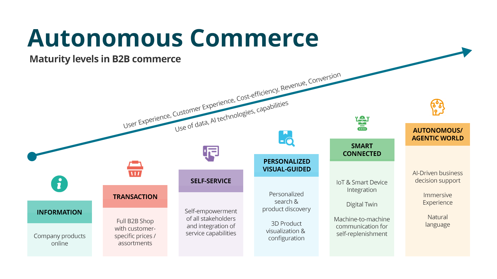 Autonomous Commerce - Maturity levels in B2B commerce