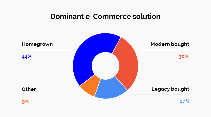 Ecommerce platforms in manufacturing