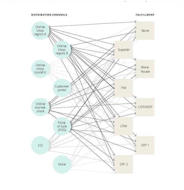 Illustration highlighting the complexities and data consistency issues caused by point-to-point integrations, with varying formats and rules across applications.