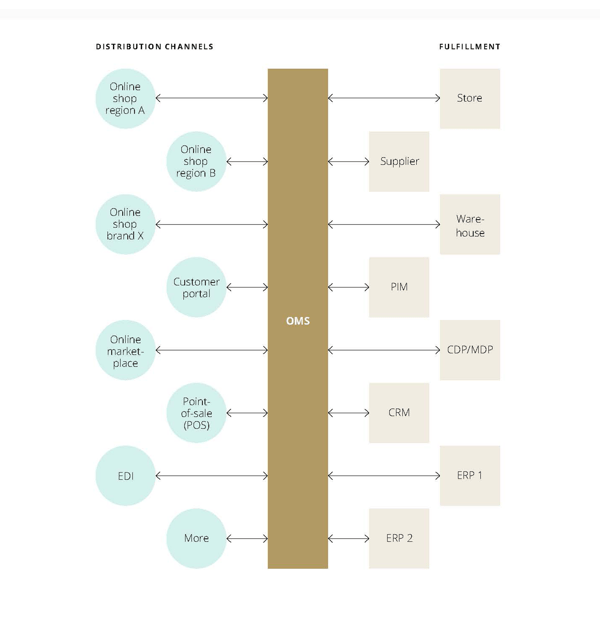 Diagram showing how the OMS functions as middleware, enabling seamless and consistent data exchange between applications.