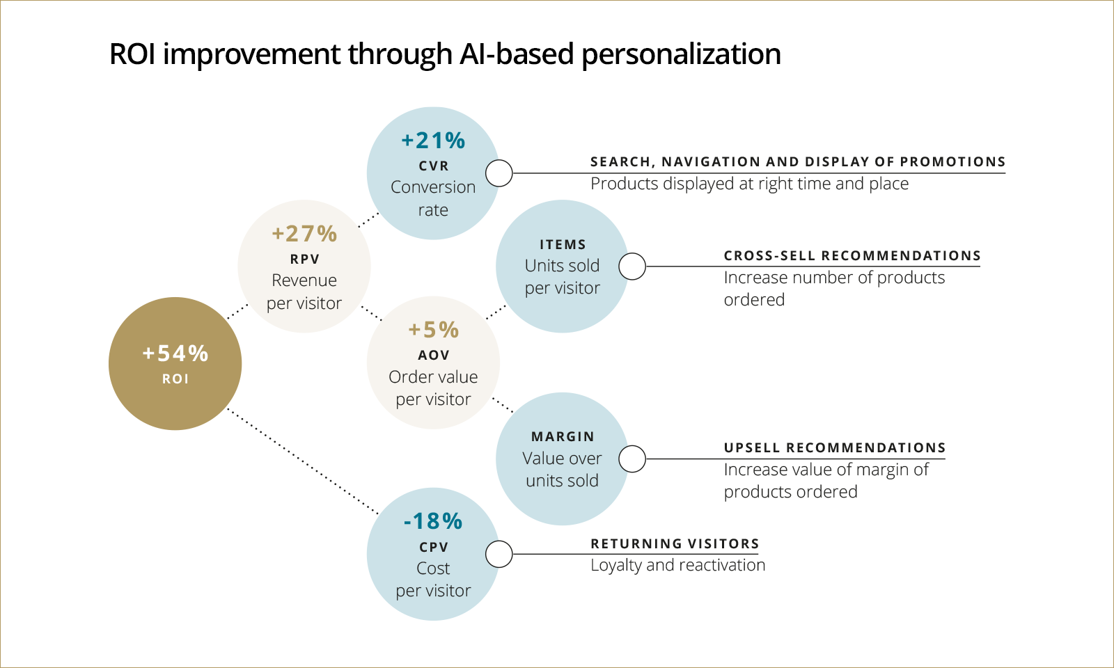 3 Reasons Why You Should Use AI For B2B Personalization