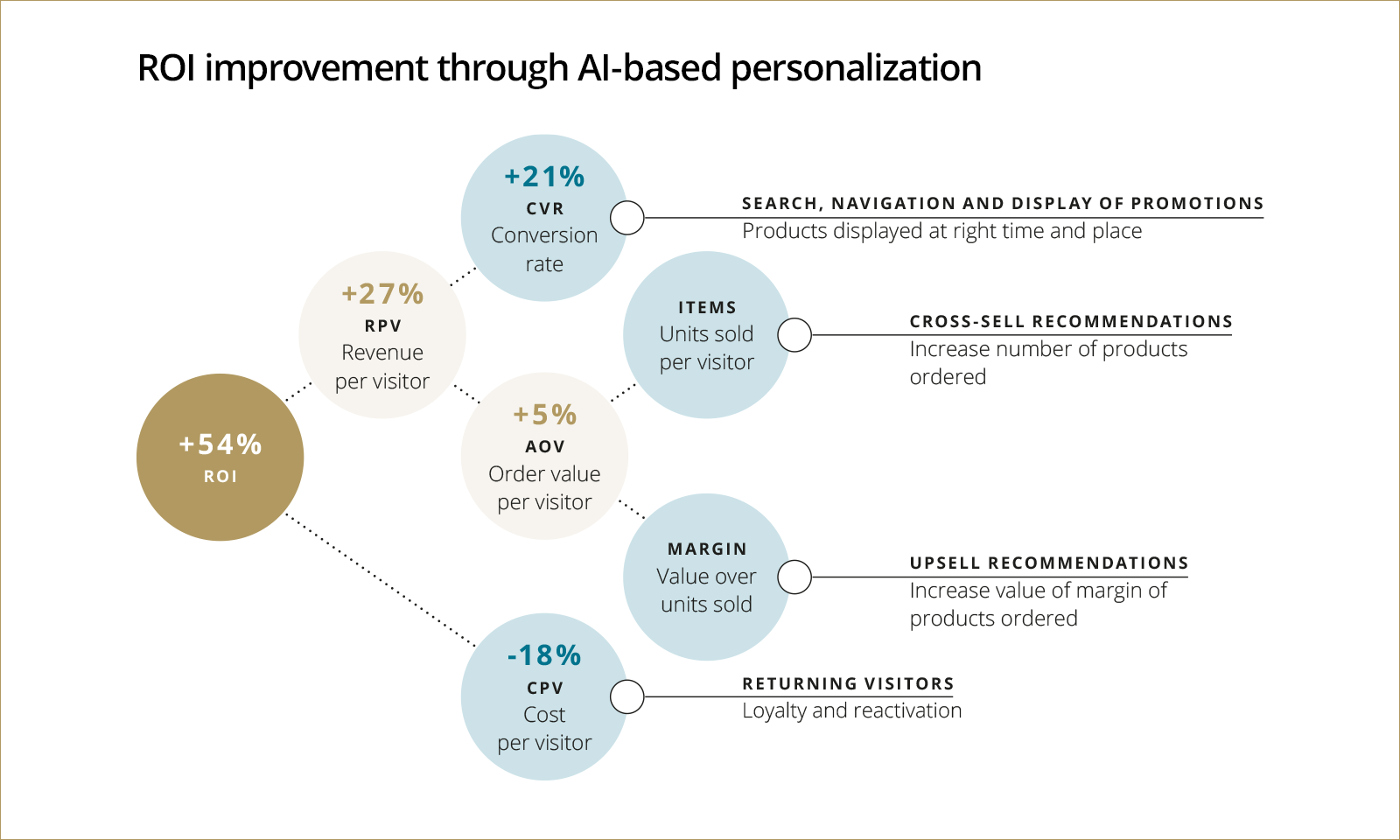 ROI improvement through AI-based personalization