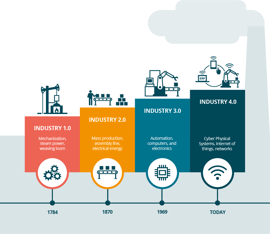 Evolution der Industrie: Von Mechanisierung und Massenproduktion über Automatisierung bis hin zur Industrie 4.0. Erfahren Sie, wie die digitale Transformation die Fertigungsbranche verändert.