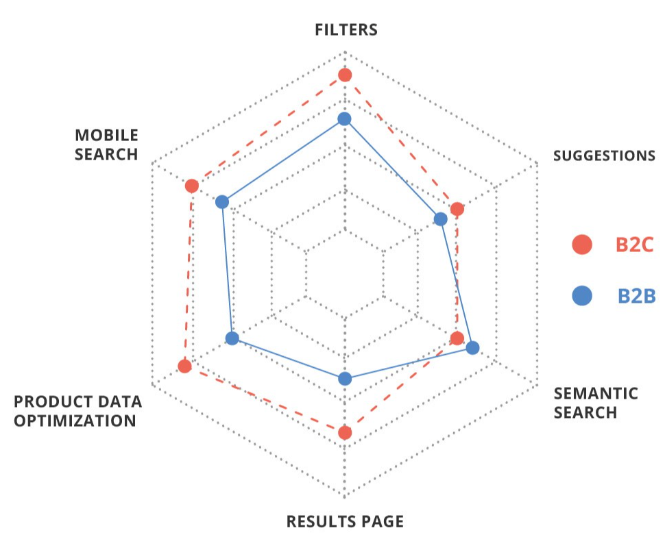 six important search function clusters for improvement of search functionality 